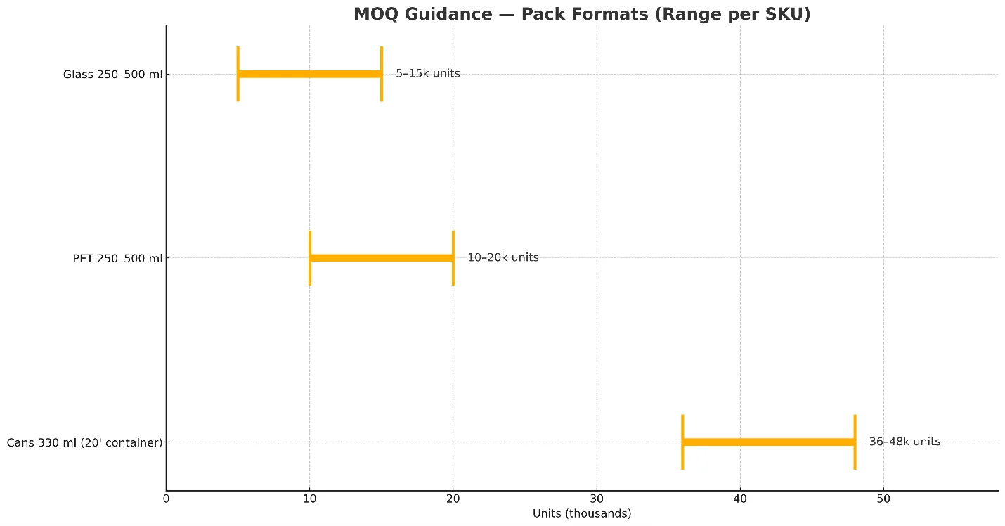 MOQ guidance pack formats Range per SKU